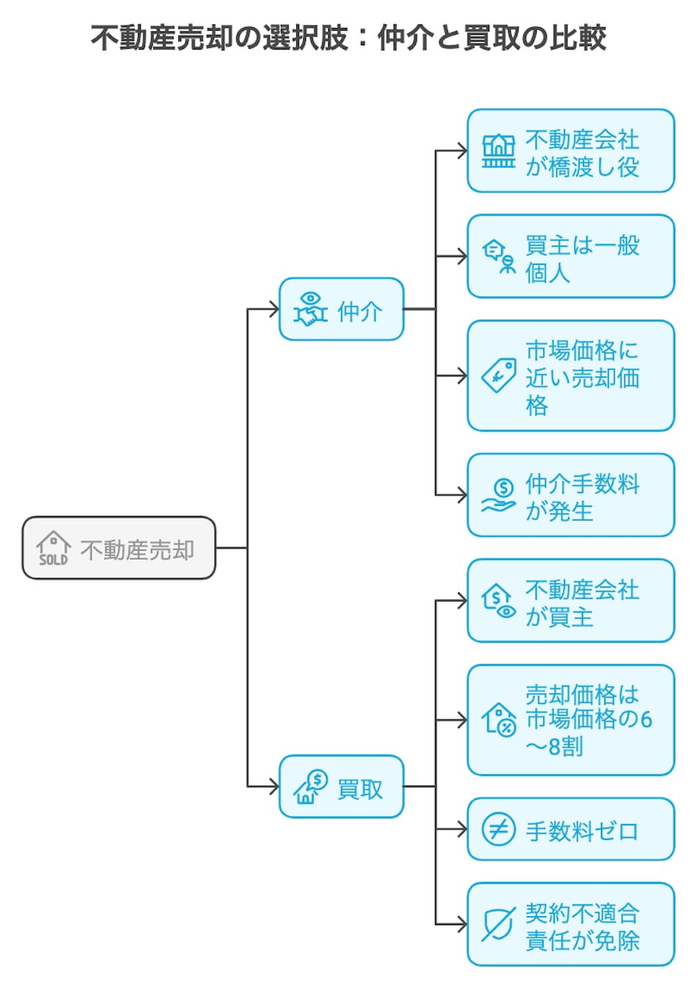 横浜不動産売却｜不動産売却の選択肢：仲介と買取の比較